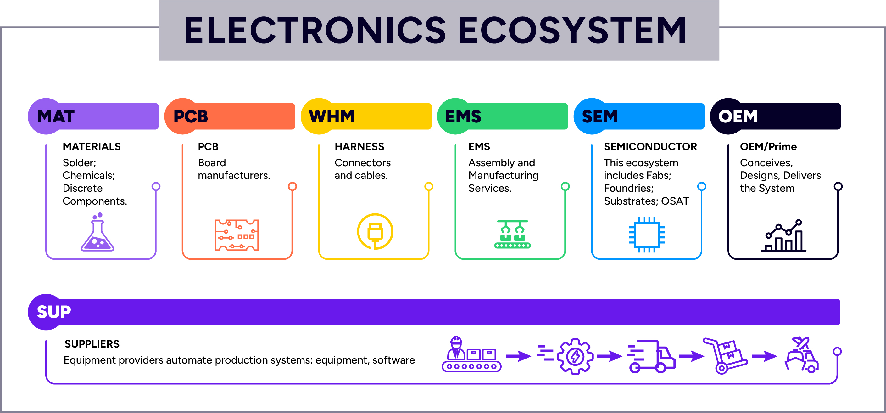 Electronics Ecosystem