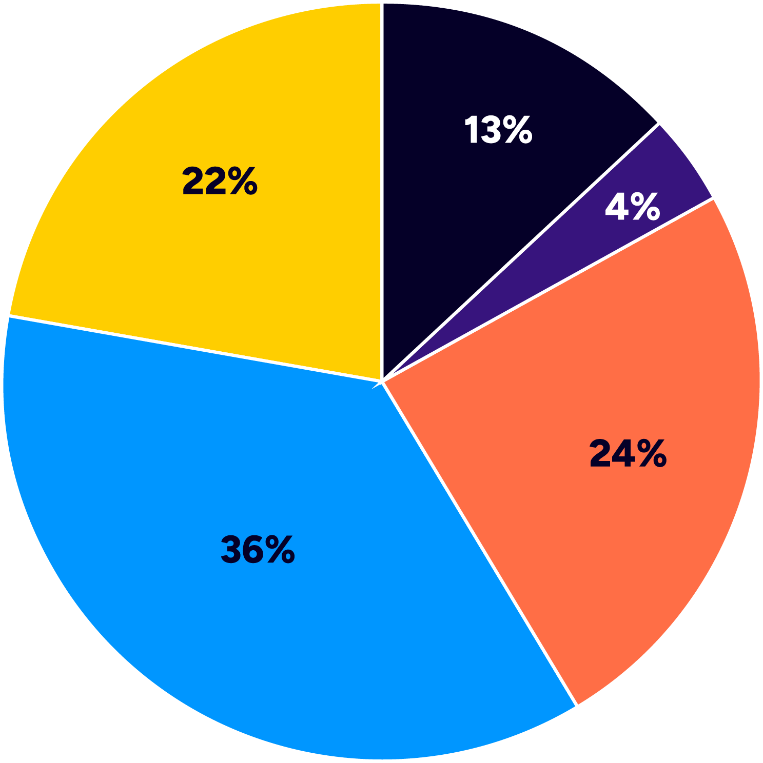 Membership Pie Chart